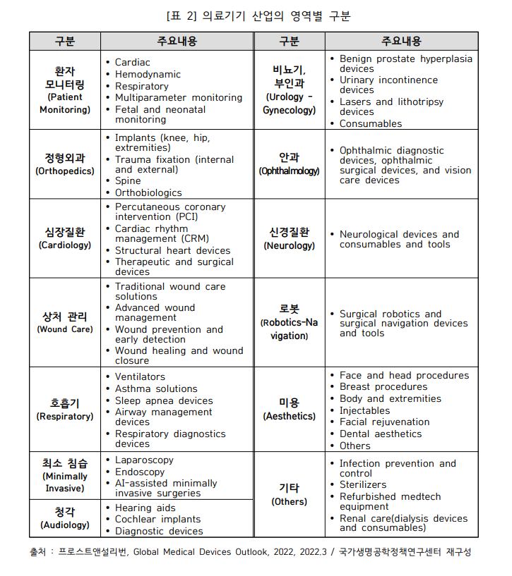 의료기기 산업의 영역별 구분.png